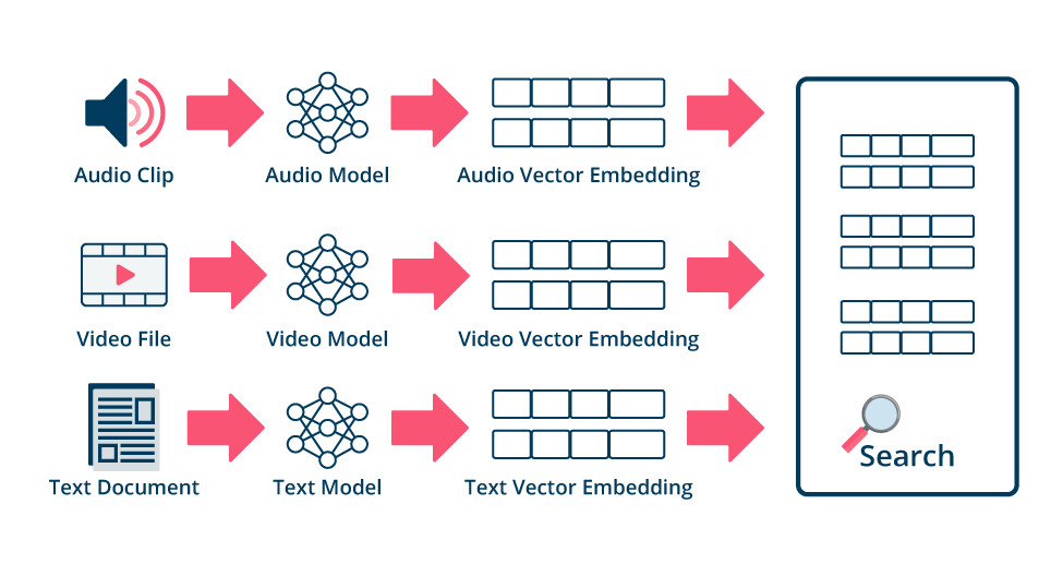 A diagram representing audio, video and text vector embedding into vector search.